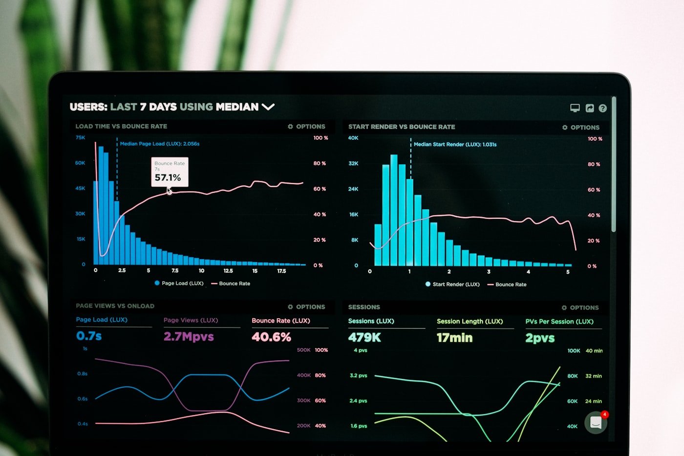 Analytics dashboard showing website performance metrics